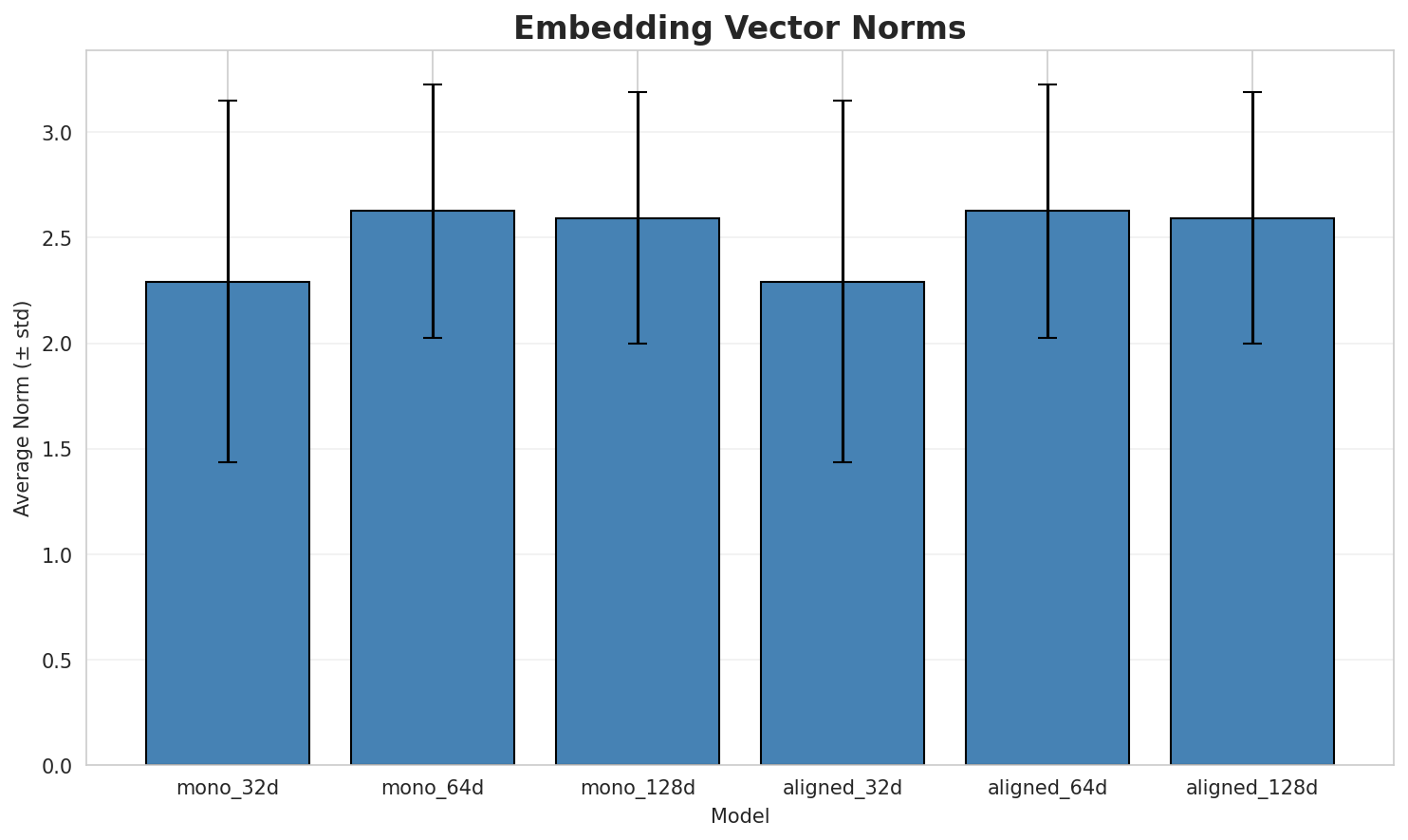 embedding_norms.png